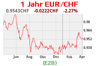 EUR CHF Kurs