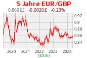 EUR GBP Chart