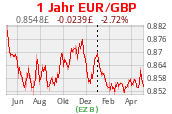 Währungschart EURGBP