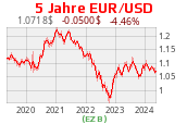 Euro-Dollar-Kurs