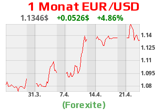 Euro-Dollar-Kurs