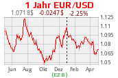 Euro-Dollar-Kurs