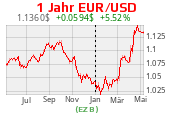 Euro-Dollar-Kurs