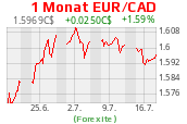 Euro-Kanadischer-Dollar-Kurs