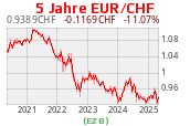 Euro zu Franken