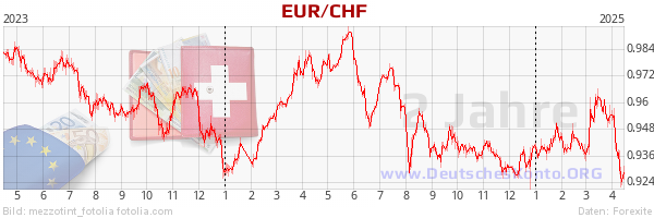 Kursverlauf EUR/CHF, 2 Jahre