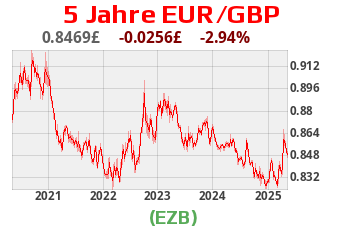 Währungsscharts