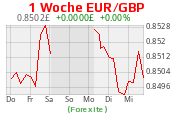DeutschesKonto.org Währung