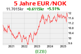 Währungsscharts
