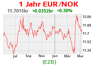EURNOK Kurs