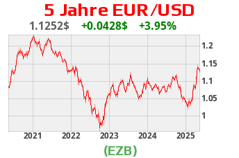 Währungsscharts