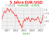 Euro-Dollar-Kurs