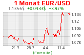 Euro-Dollar-Kurs