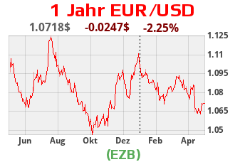 EUR USD Währungschart