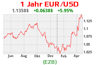 EUR USD Kurs