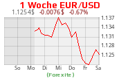 Euro-Dollar-Kurs