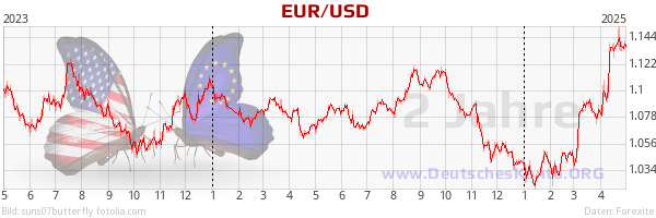 Price development EUR / USD, 2 years