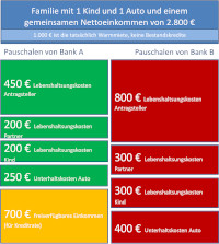 Kredit Pauschalen