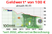 alternative inflationsberechnung