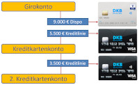 DKB open account