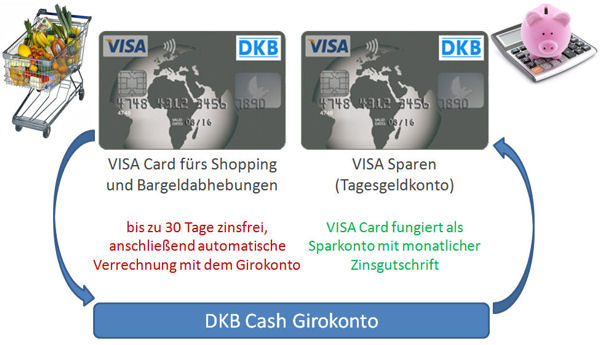 2 kostenlose Visa Cards bei der DKB erhältlich