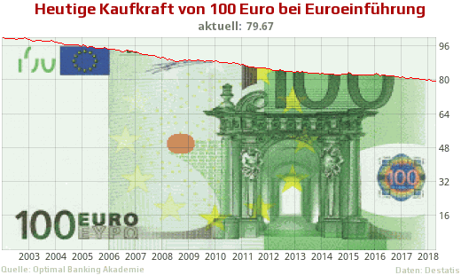 Inflation eines 100 Euro Geldscheins